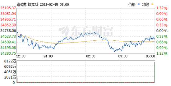 道琼斯实时行情指数分析：工业平均指数盘中下跌1.03%