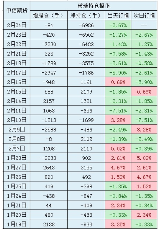 中信大幅减持纯碱多单 对应行情变化（附图）