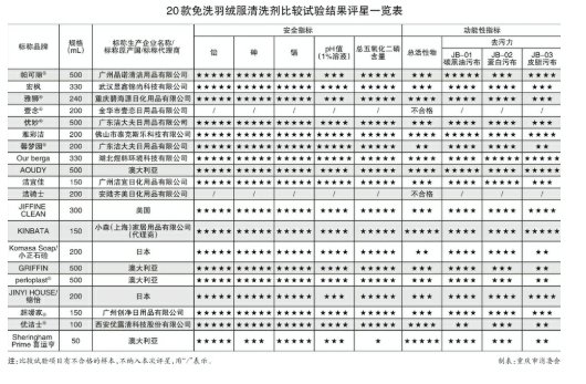 重庆消委会公布20款免洗羽绒服清洗剂试验结果