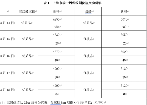 螺纹产量连续第六周增加 社库连续三周减少