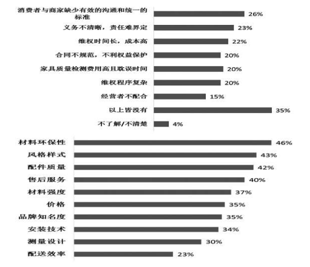 广州消委会调查结果：80后和90后是定制家具主流消费群体