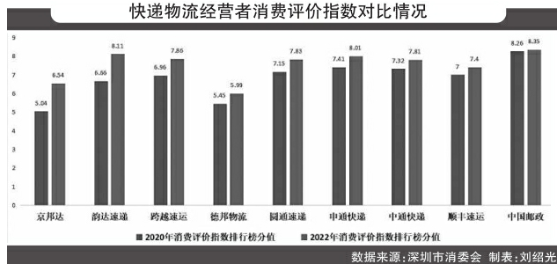 【关注】深圳22家快递物流商家消费评价指数排名公布